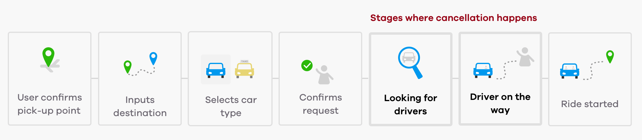 Passenger's ride journey